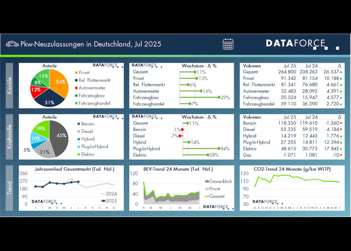 Starker Juli 2025: SAAR geht wieder auf 3 Millionen Pkw pro Jahr