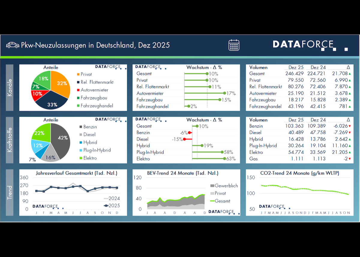 Deutscher Automarkt 2025 im Strukturwandel