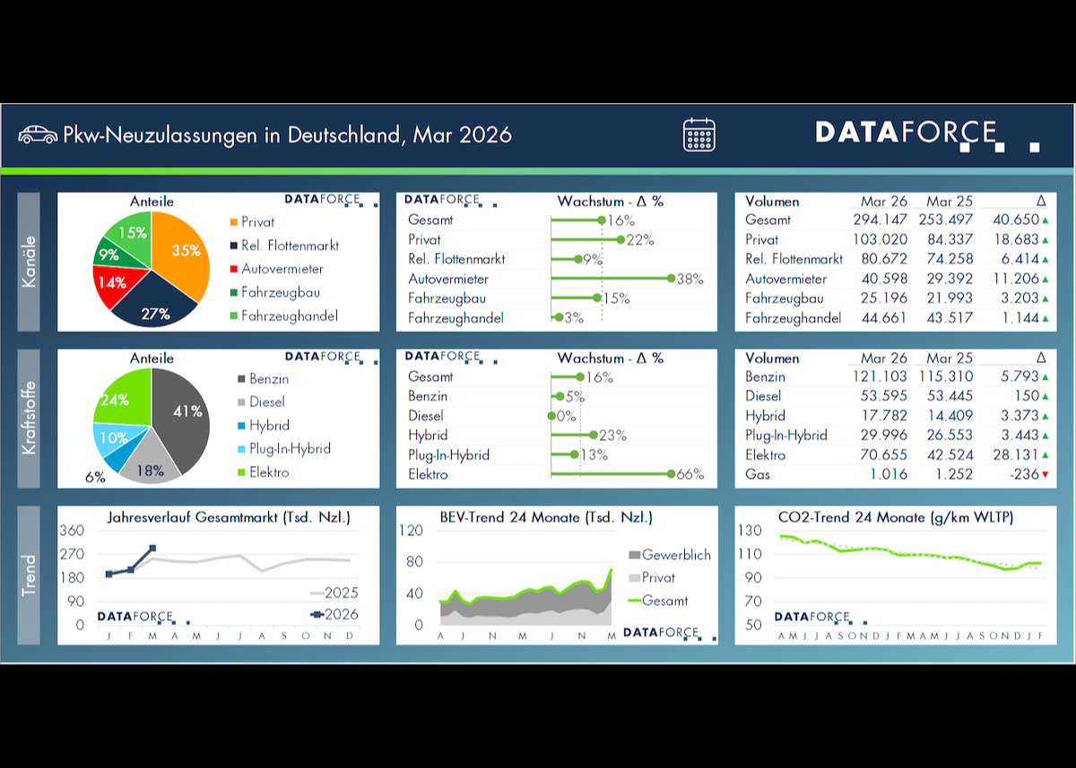 März 2026: Elektroförderung schlägt spürbar an