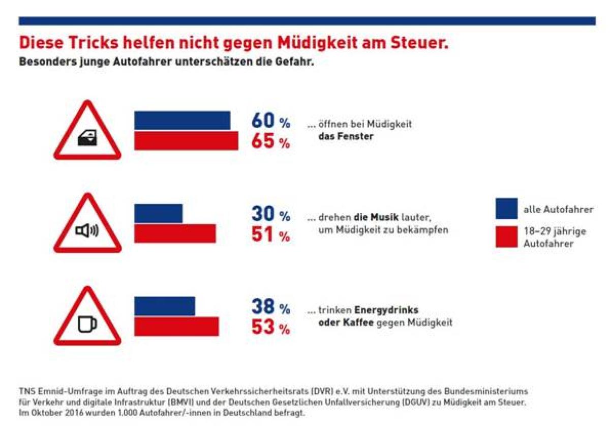 Was wirklich gegen Müdigkeit am Steuer hilft
