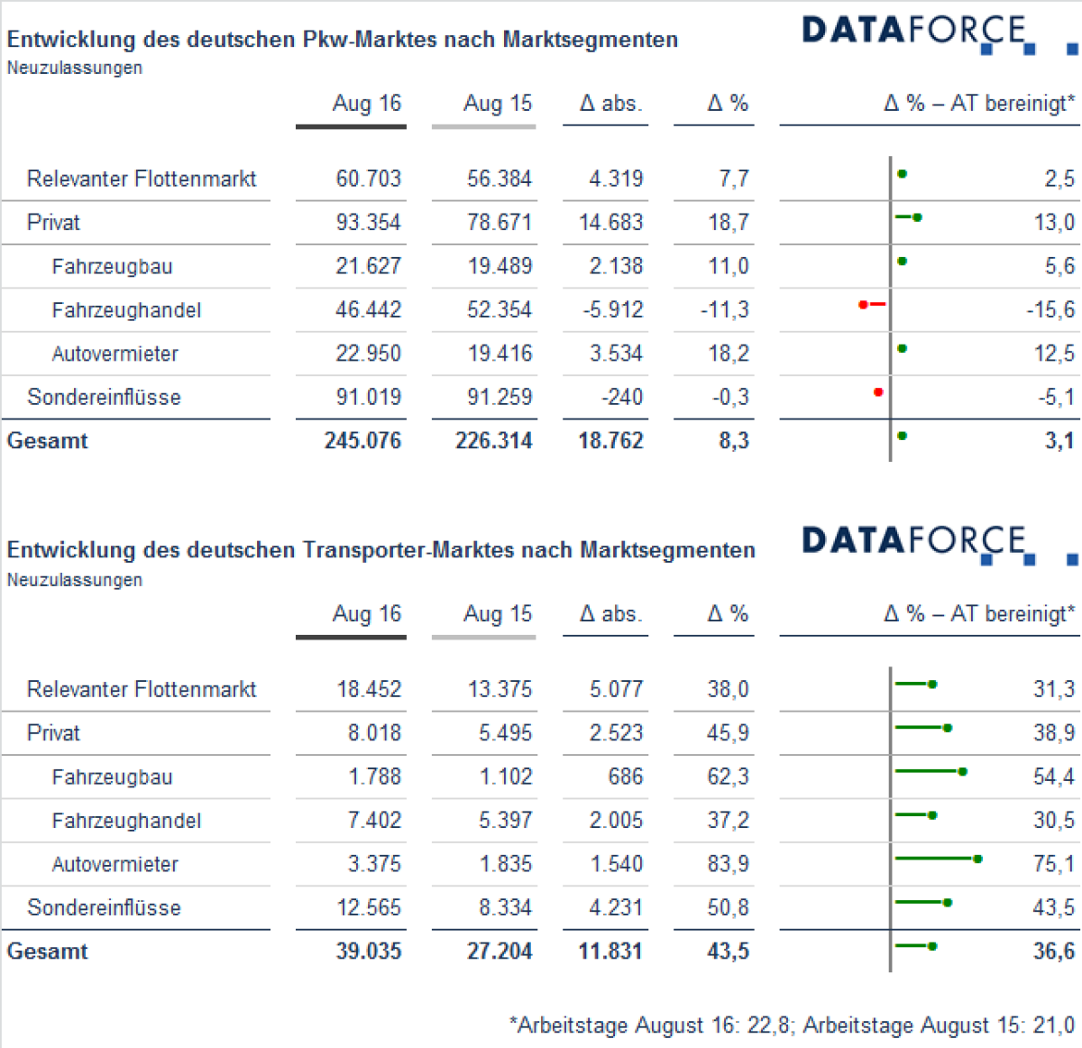 Dataforce: Marktsegmente August 2016