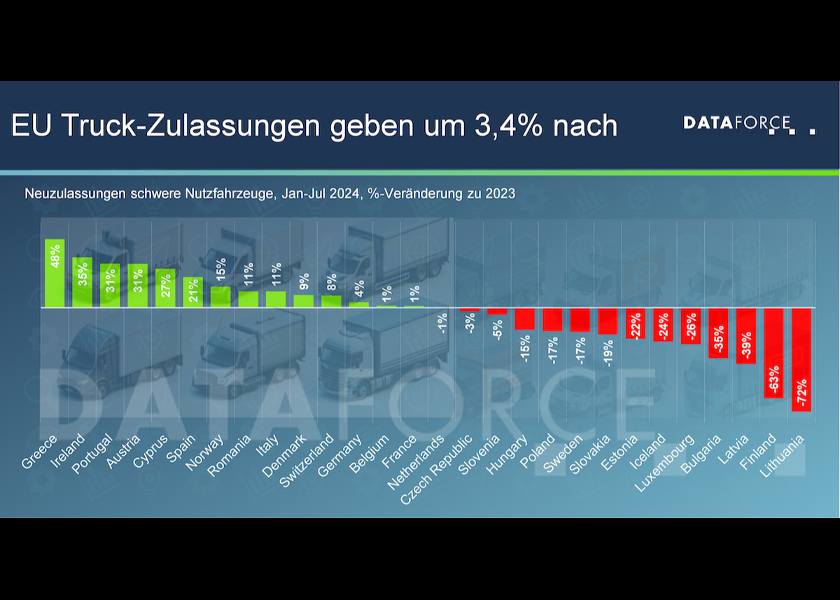 Europäischer Truck-Markt zeigt sich zweigeteilt