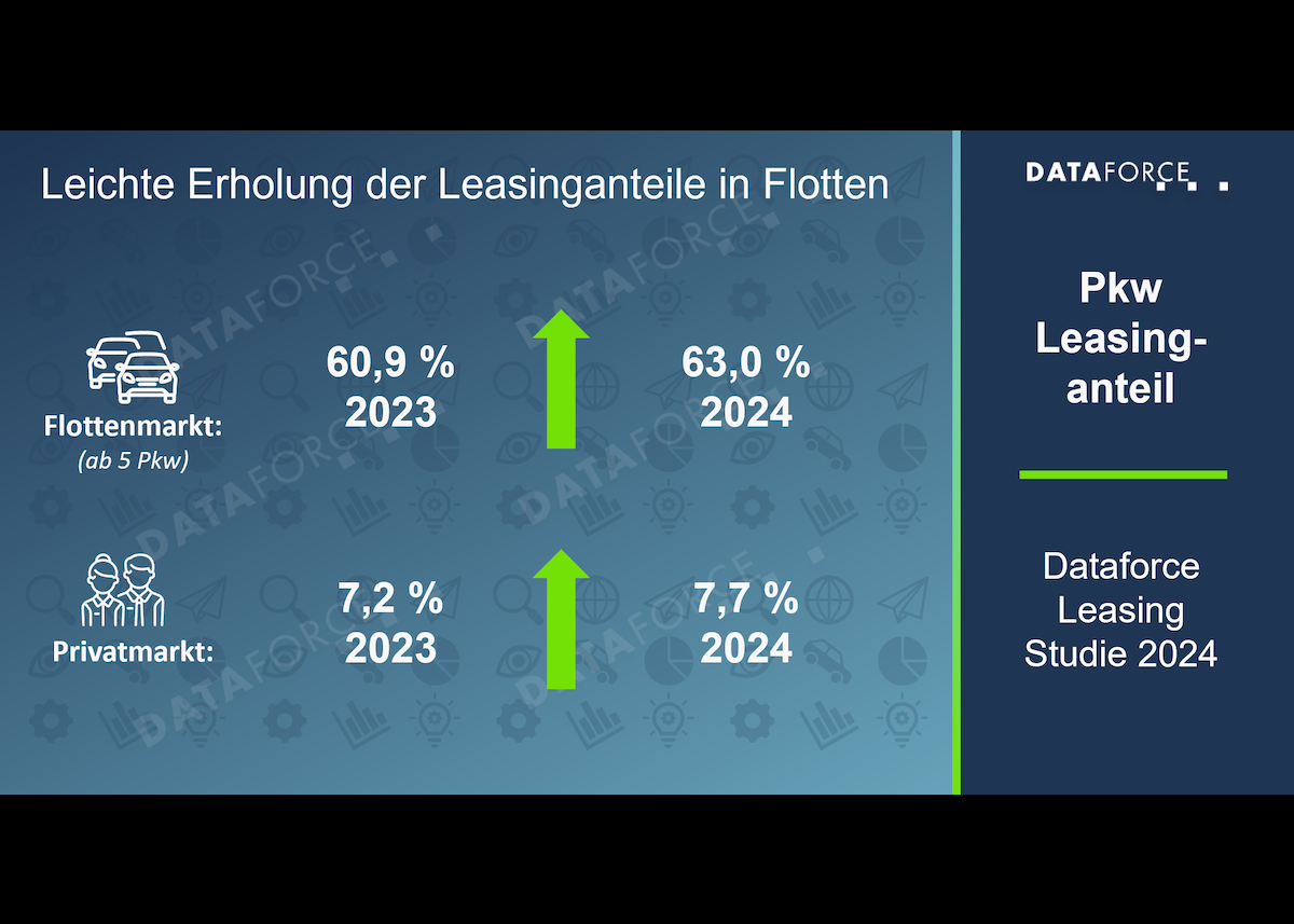 Leasingmarkt 2024: Kurzfristige Erholung, langfristiger Rückgang der Leasinganteile