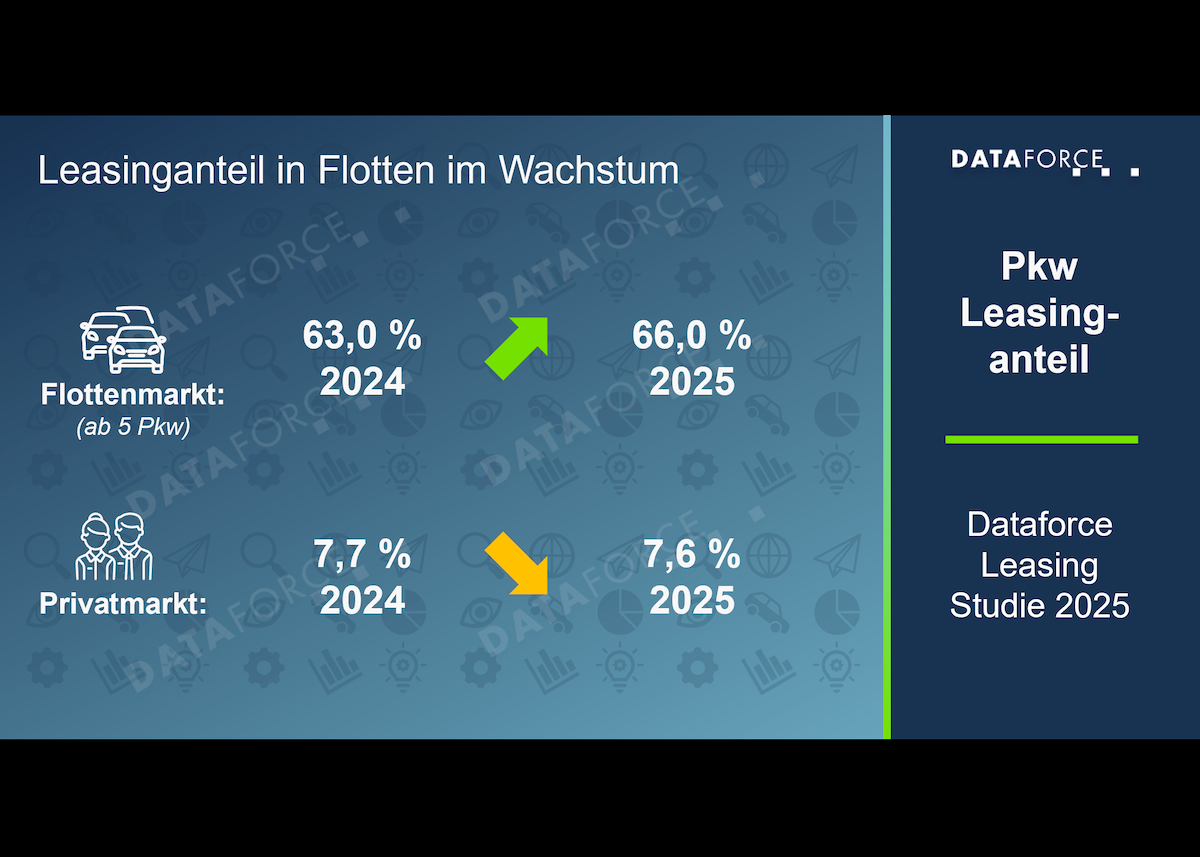 Leasingmarkt 2025: Wachstum setzt sich fort