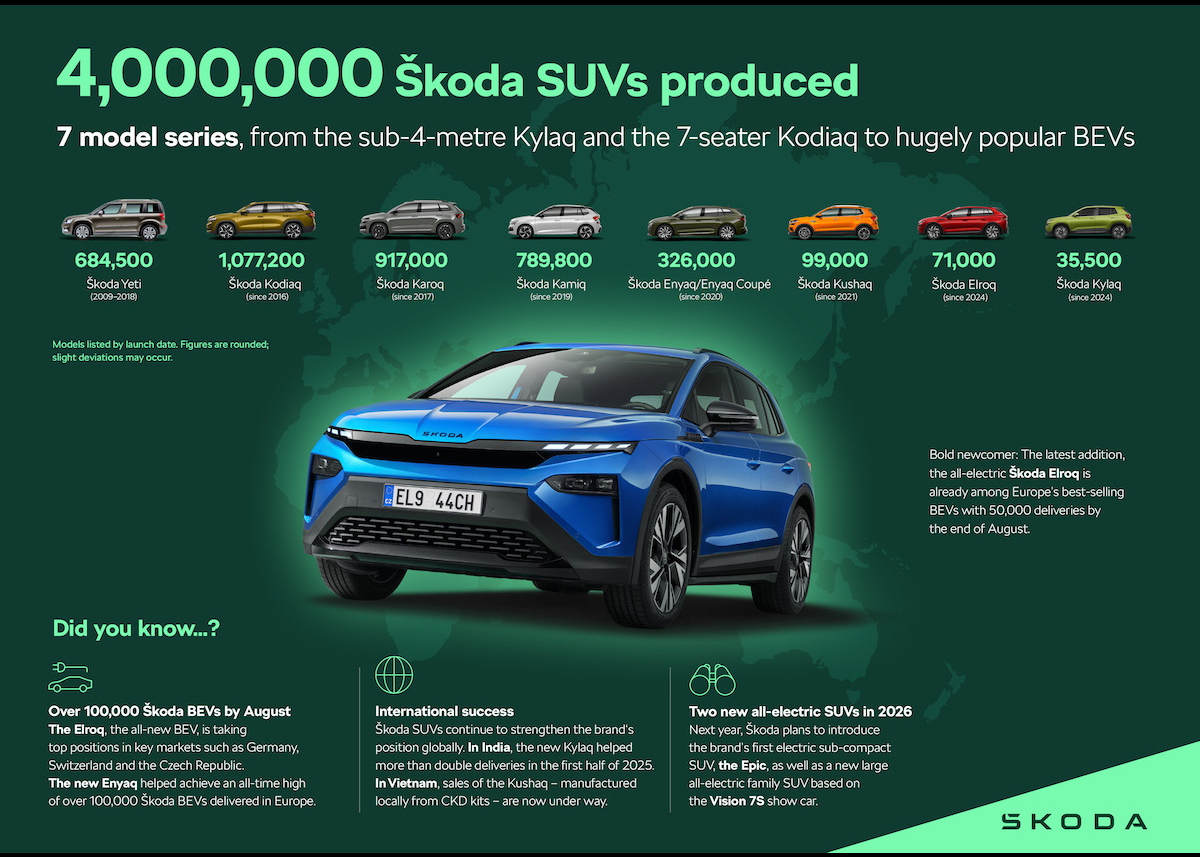 Vier Millionen SUVs gebaut, sieben Modellreihen: Škoda Autos bislang breiteste SUV-Palette
