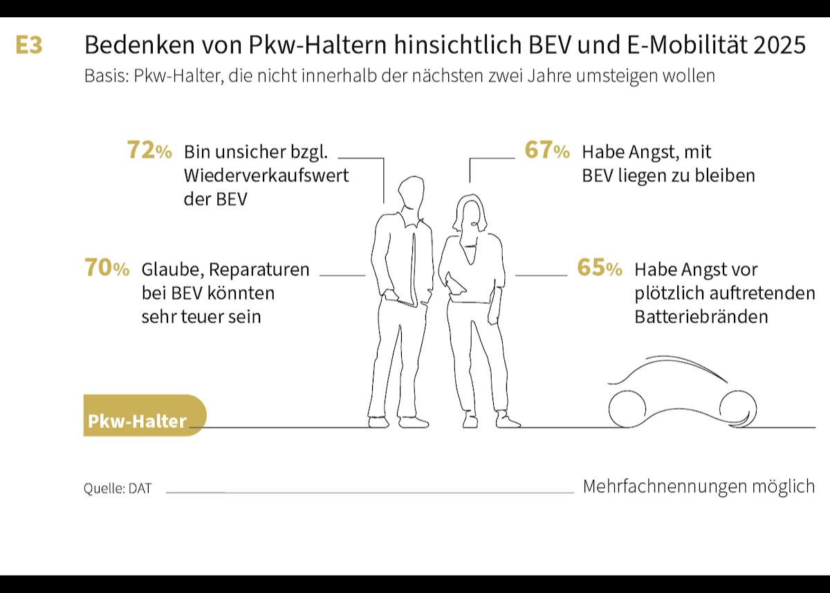 Elektromobilität – zwischen hohen Kraftstoffpreisen und Förderprämie