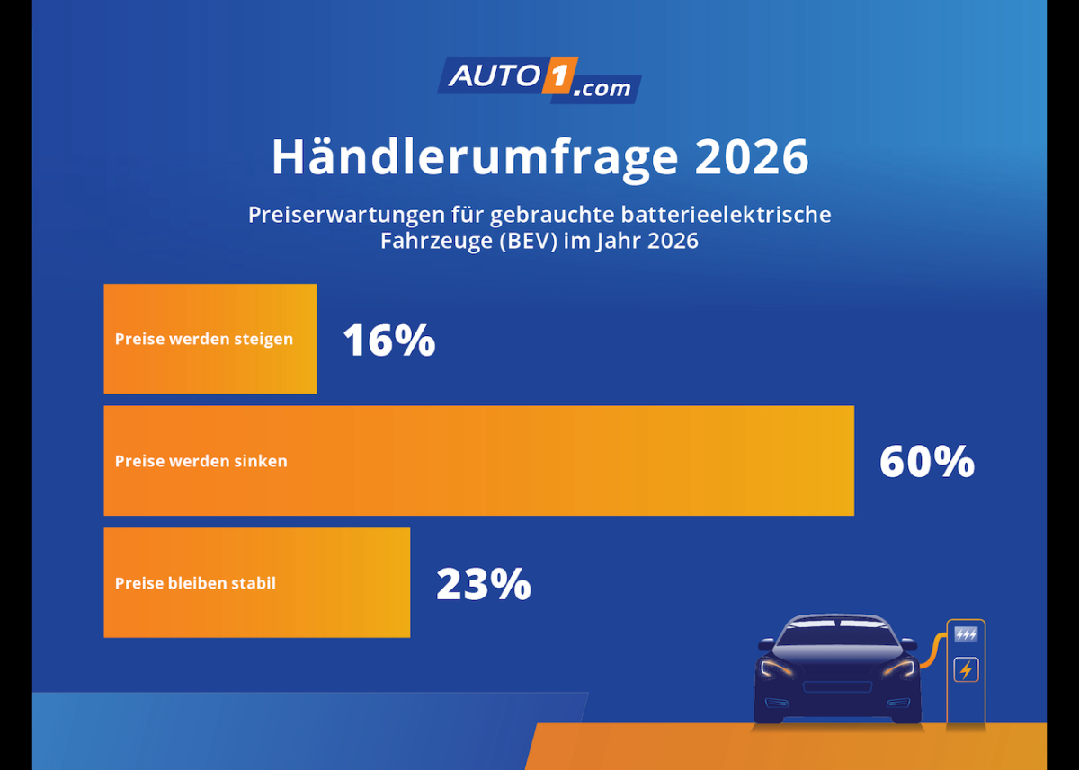 AUTO1.com EV-Trends 2025: Rekordhoch beim Handel gebrauchter E-Autos