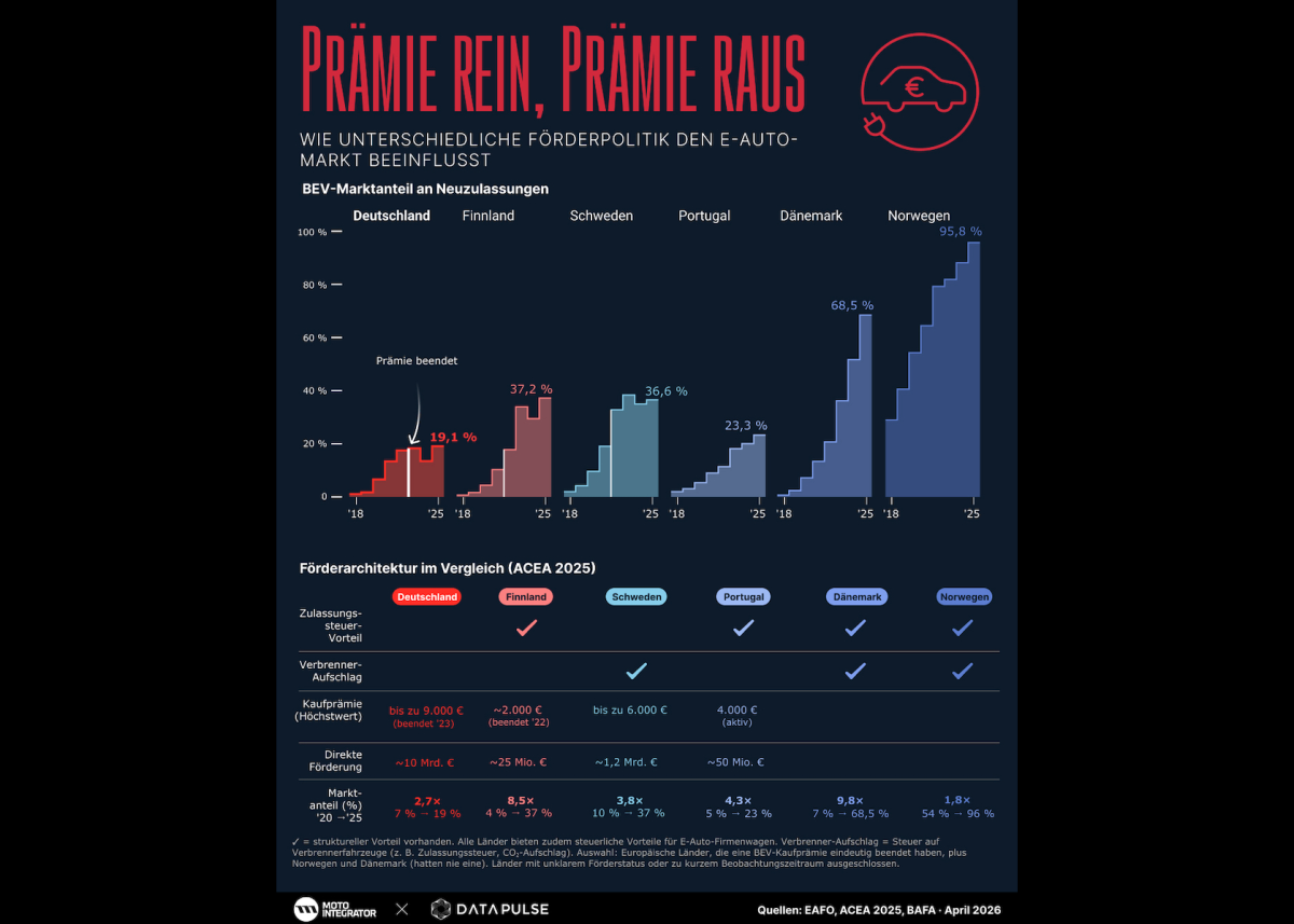 Neue E-Auto-Prämie ab Mai: Was Deutschland von Europas Vorreitern lernen kann