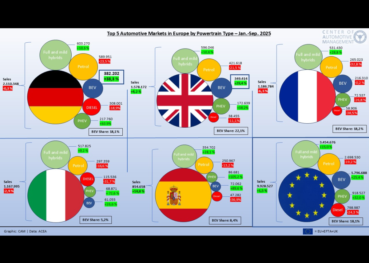 CAM Electromobility Report 2025: Q1-Q3 – Markt- und Absatztrends in den globalen Kernmärkten