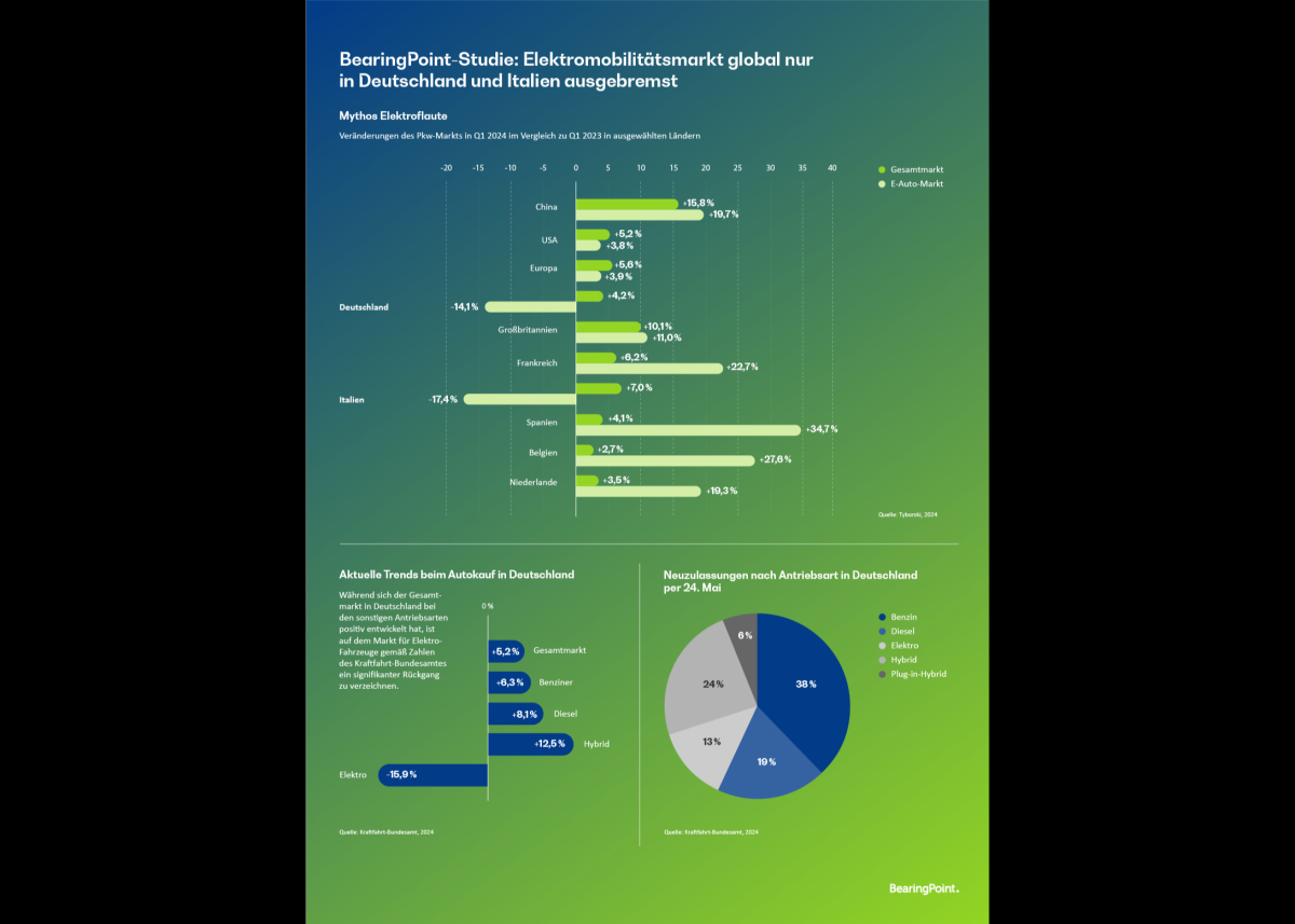 Zweiter Teil der German Mobility-Studie 2024 veröffentlicht-Trotz Subventionsende in Deutschland: E-Mobilität global weiter im Vorwärtsgang