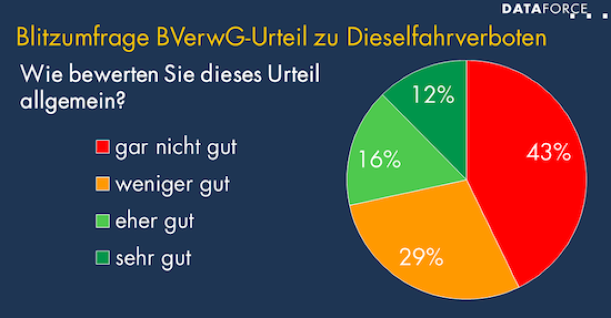 BVerwG-Urteil zu Dieselfahrverboten stößt bei Fuhrparkbetreibern auf Ablehnung
