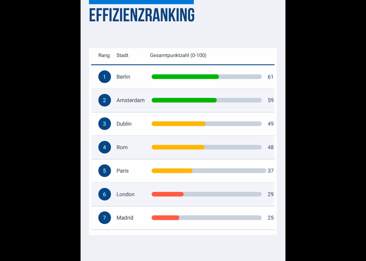Die Kosten des Stillstands: Berlin führt in Europas Güterverkehr – London und Madrid liegen zurück
