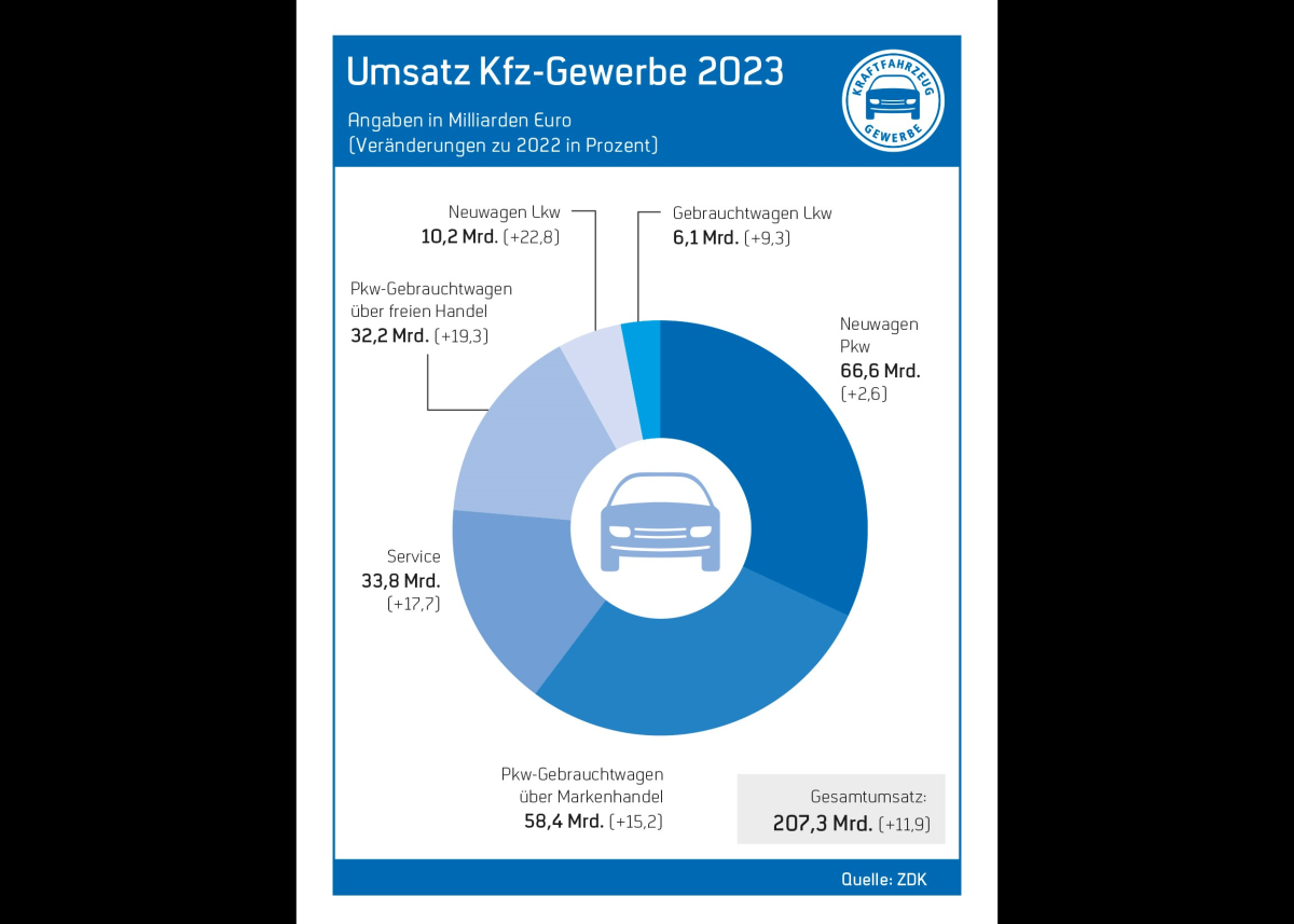 Kfz-Gewerbe: Umsatz wächst auf 207,3 Mrd. Euro
