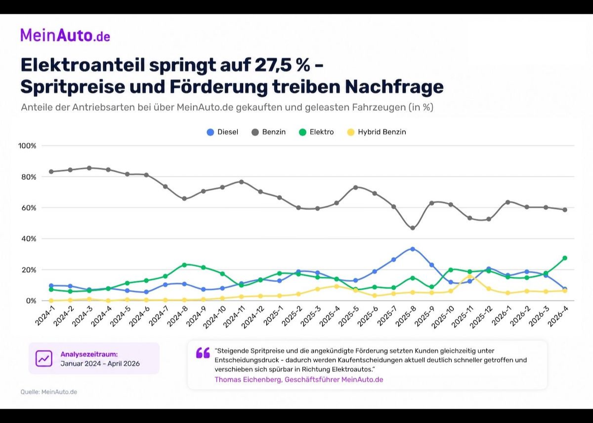 MeinAuto.de Analyse: Kosten sind entscheidender Treiber bei der Antriebswahl
