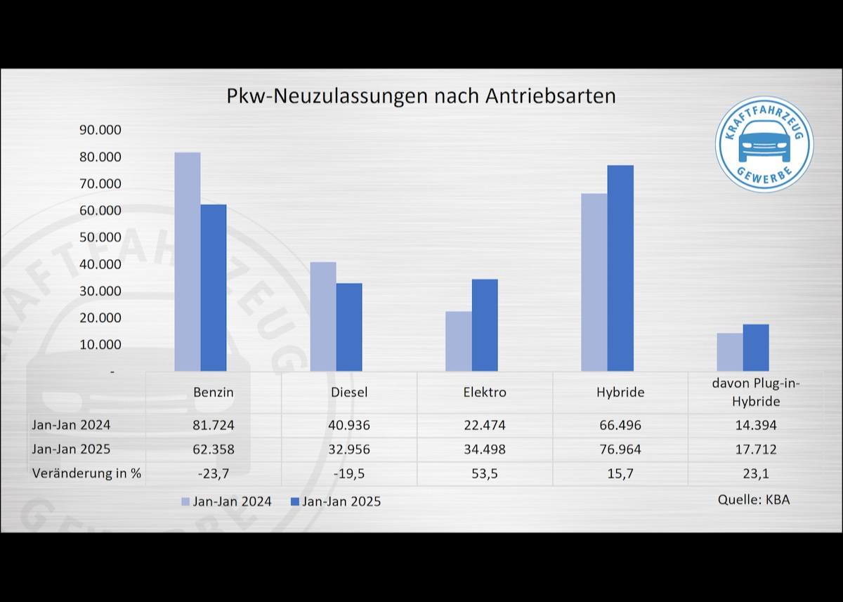 Neuzulassungen Januar 2025: Anstieg der Elektro-Fahrzeugzulassungen nur Vorzieheffekt