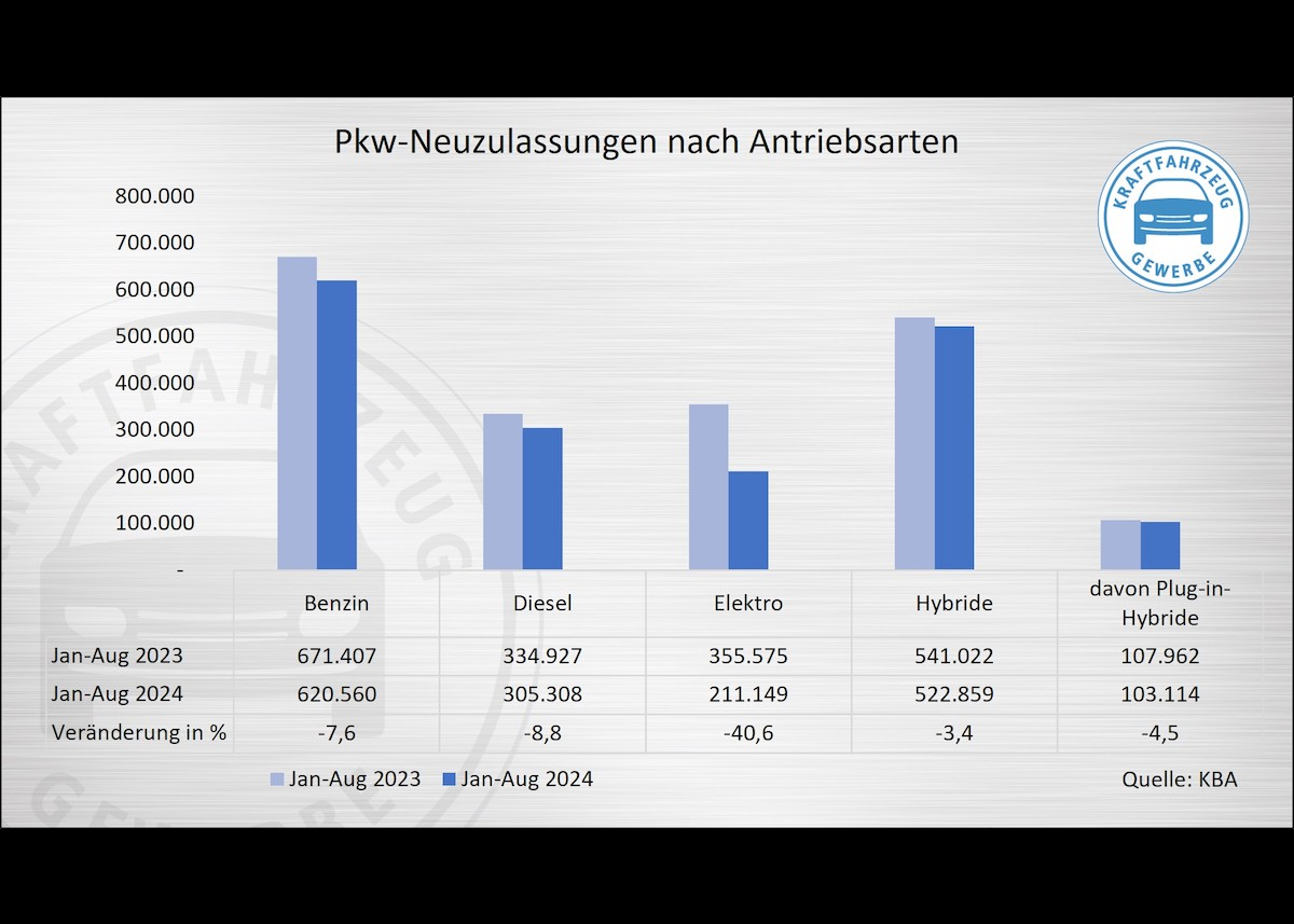 Neuzulassungen im August: Absturz mit Ansage