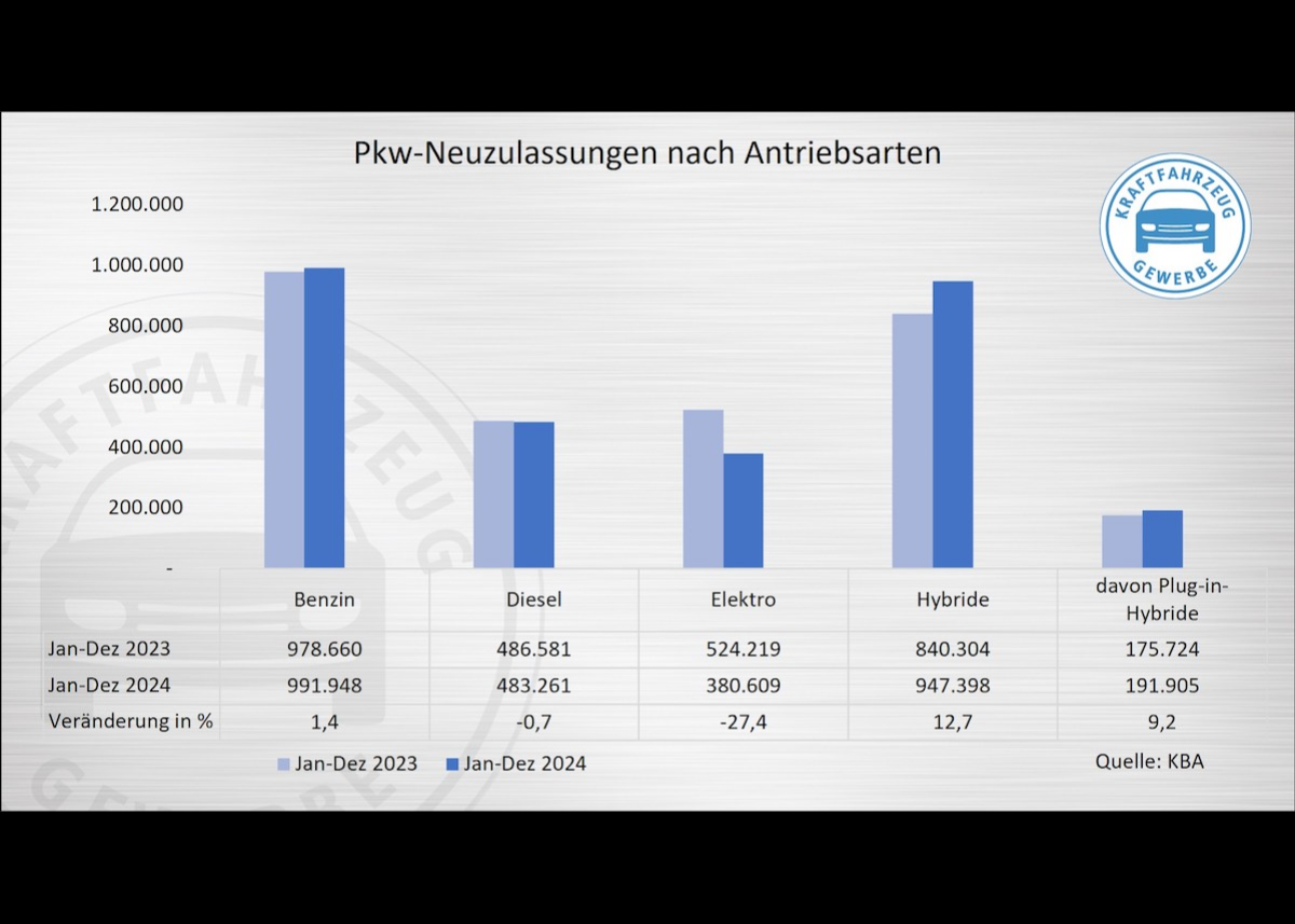 KBA-Jahresbilanz 2024: E-Auto-Einbruch mit Ansage