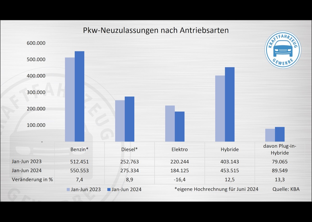 Neuzulassungen im Juni: E-Fahrzeuge weiter im Minus