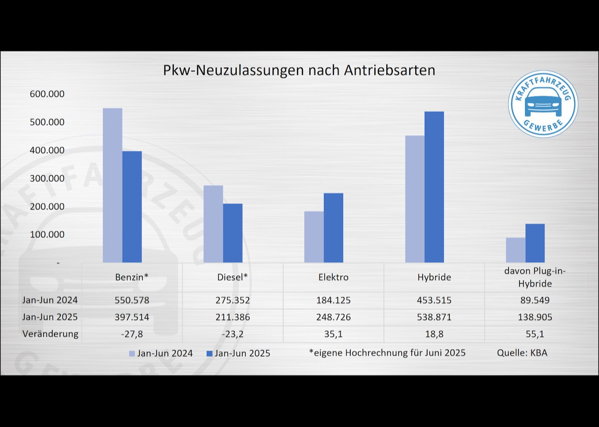 E-Mobilität: Privatmarkt benötigt weitere Impulse für mehr Wachstum