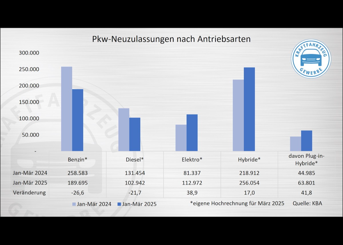 Neuzulassungen im März: Elektrische Frühjahrsboten?