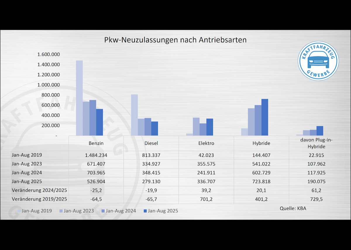 ZDK warnt: E-Zulassungen zeigen keine Trendwende
