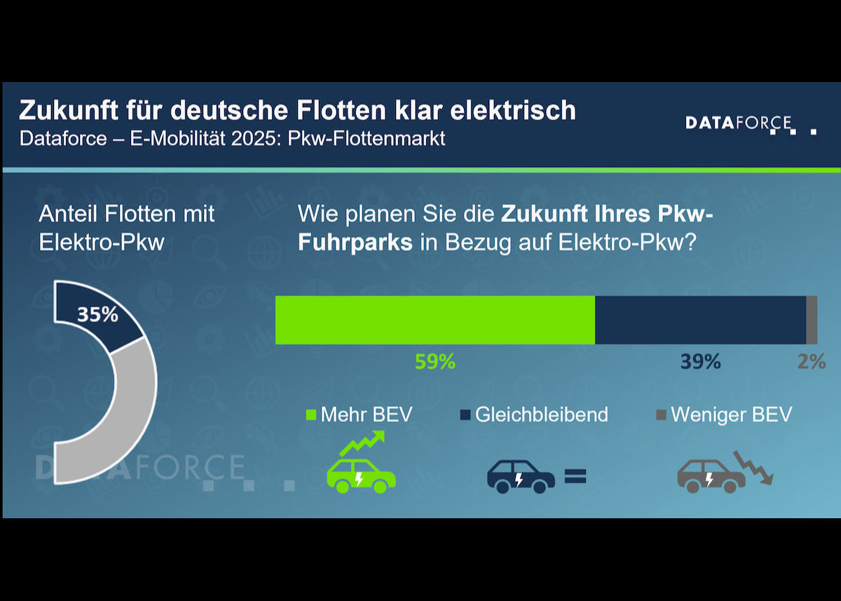 Dataforce Studie E-Mobilität 2025: Elektrifizierung nimmt Fahrt auf