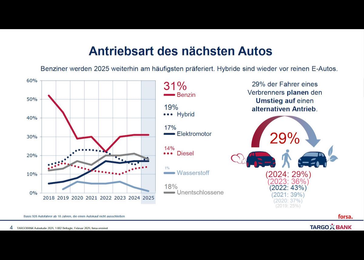 TARGOBANK Autostudie 2025: Was deutsche Autofahrerinnen und Autofahrer bewegt