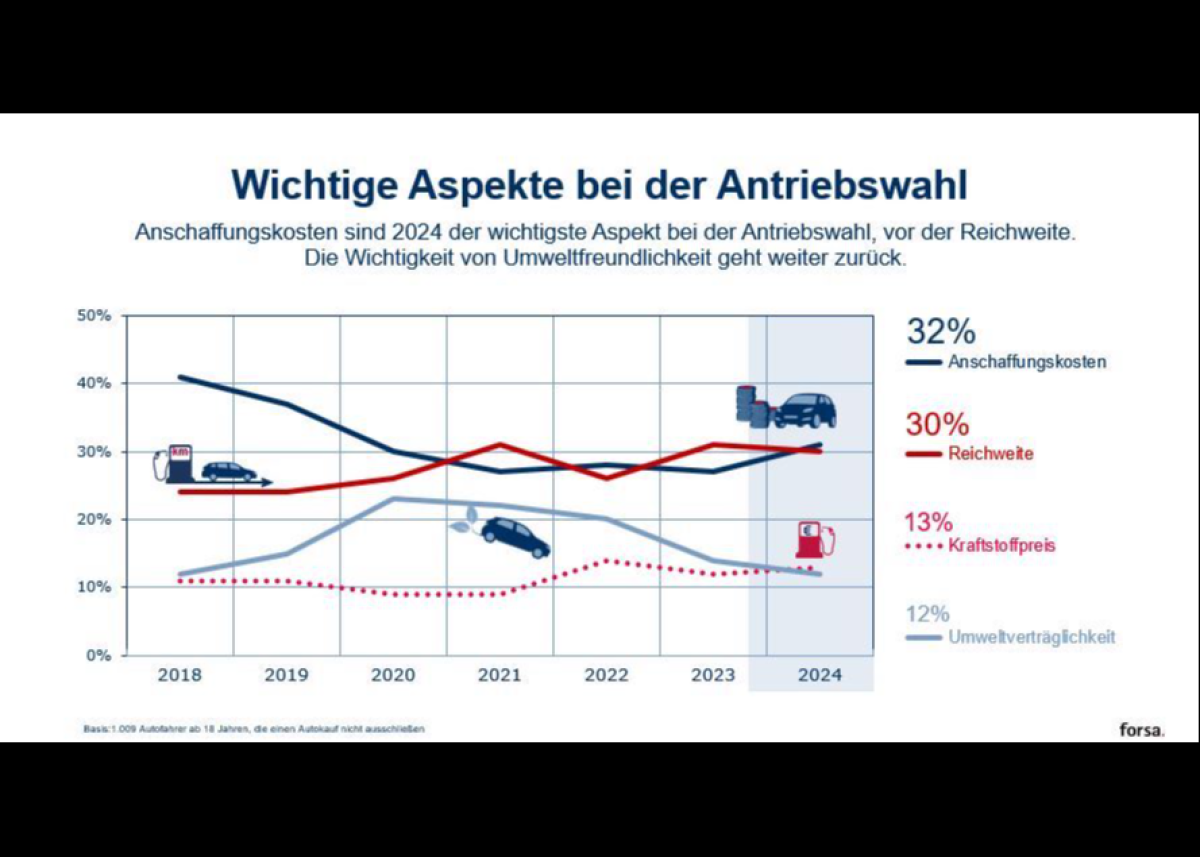 TARGOBANK Autostudie 2024: Was deutsche Autofahrerinnen und Autofahrer bewegt