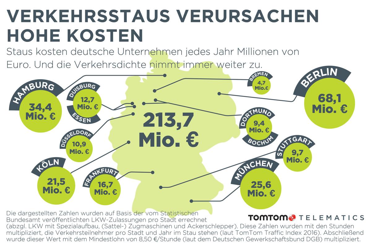 Unternehmen verlieren rund 213,7 Millionen Euro im Stau