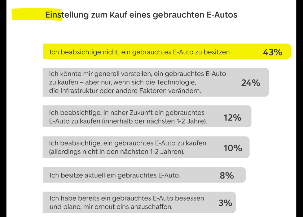 Umfrage zeigt: So denken Deutsche über gebrauchte E-Autos