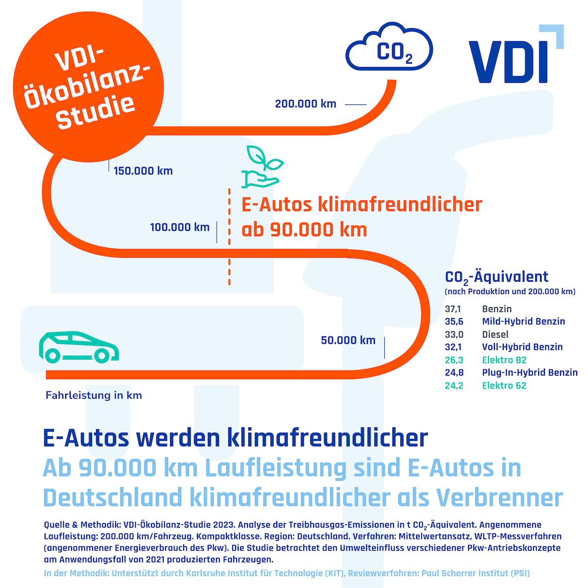 E-Autos werden klimafreundlicher: VDI analysiert die Ökobilanz von E-Autos, Plug-in-Hybriden und konventionell angetriebenen Fahrzeugen