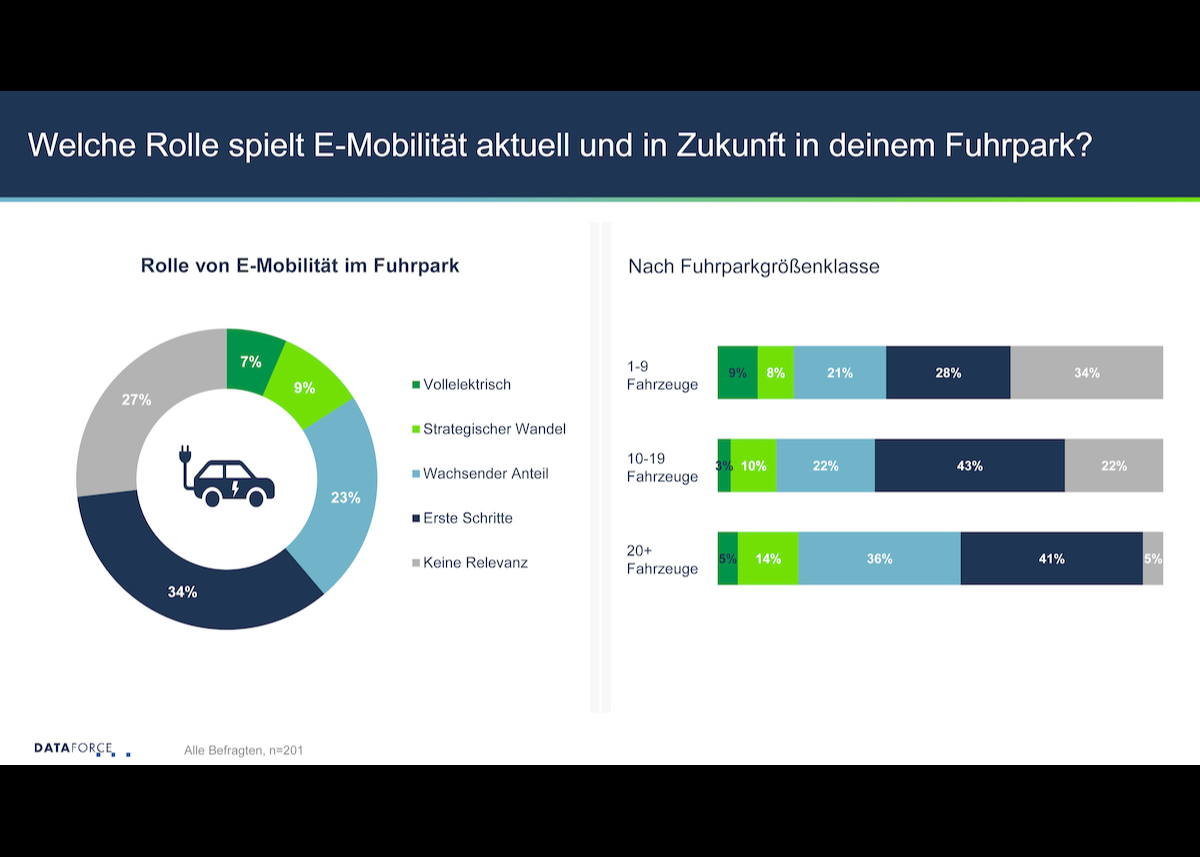 Deutschlands Fuhrparks stehen unter Strom: vibe moves you präsentiert exklusive Studie