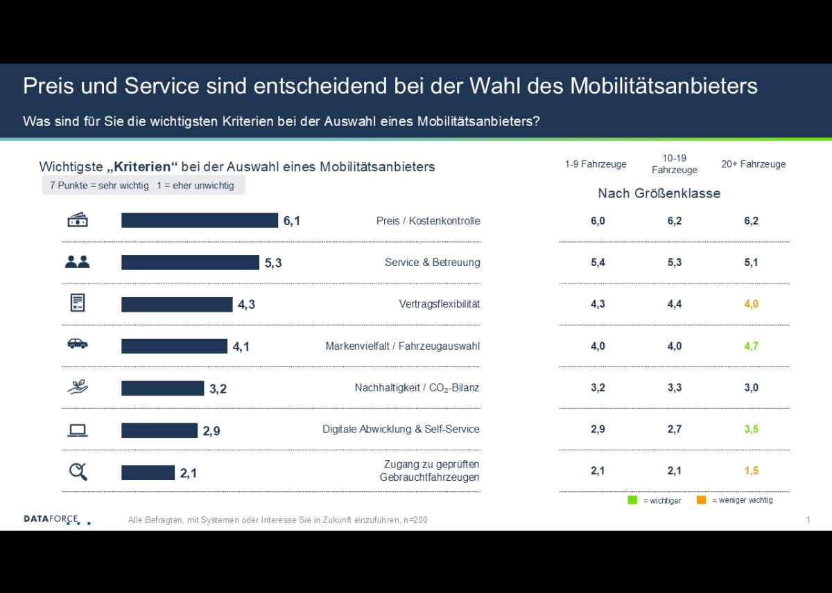 Der Preis ist oft entscheidend – aber nicht immer:  Studie zeigt, nach welchen Kriterien Fuhrparkmanager Mobilitätsanbieter auswählen