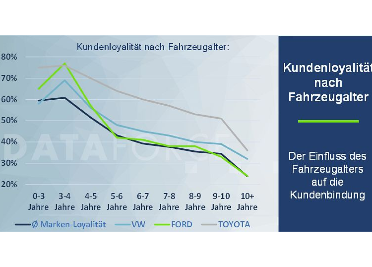 Der Einfluss des Fahrzeugalters auf die Kundenbindung