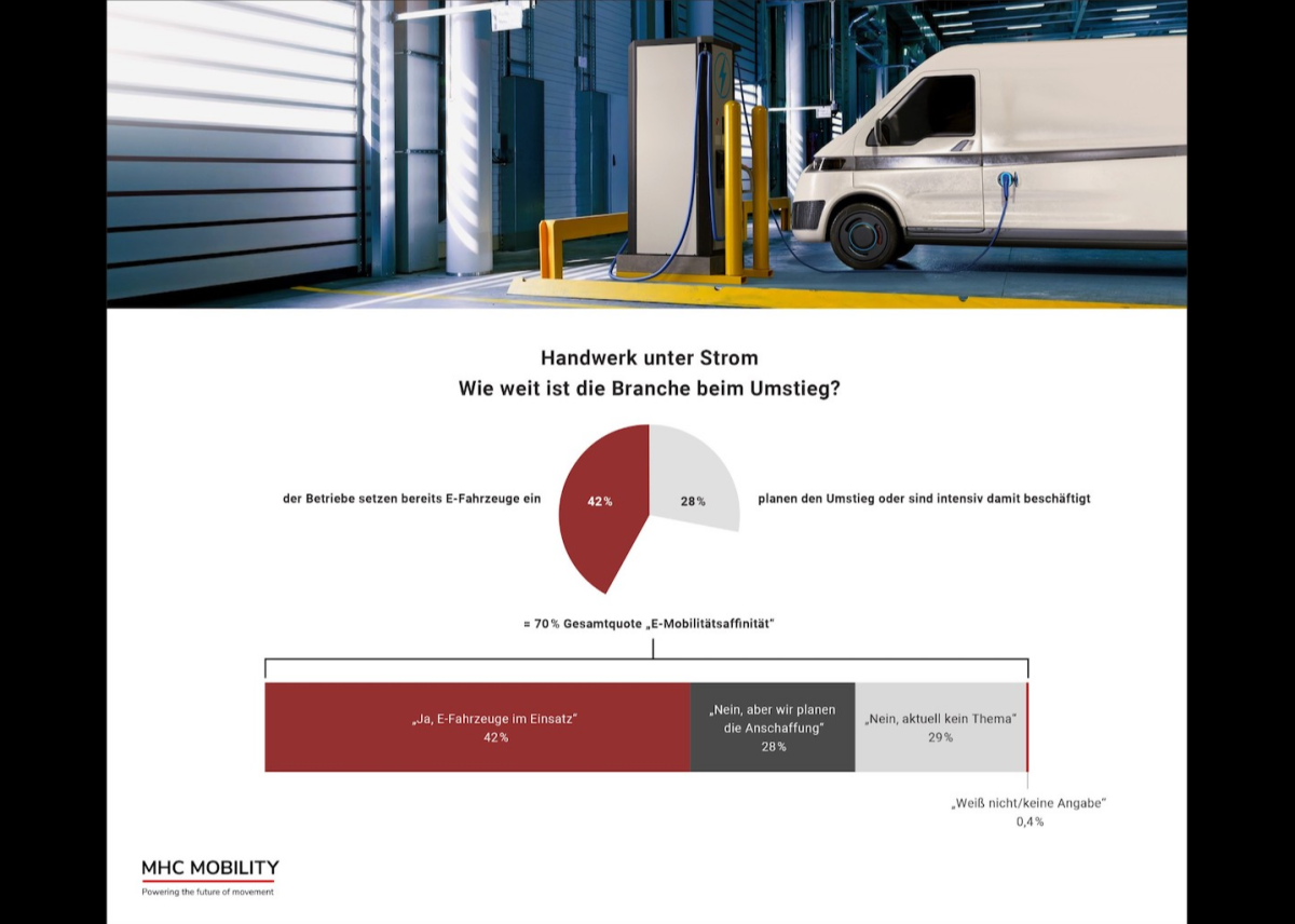 Handwerk unter Strom: Jeder zweite Betrieb fährt bereits elektrisch – doch der Durchbruch stockt