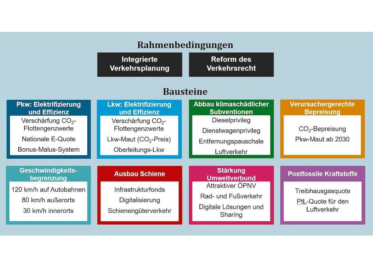 Anreize für alternative Mobilität müssen her