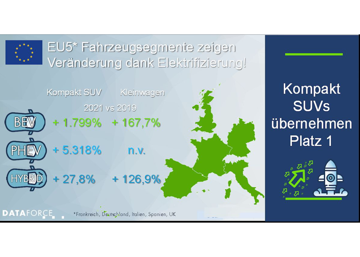 Veränderung in den Segmenten dank Elektrifizierung