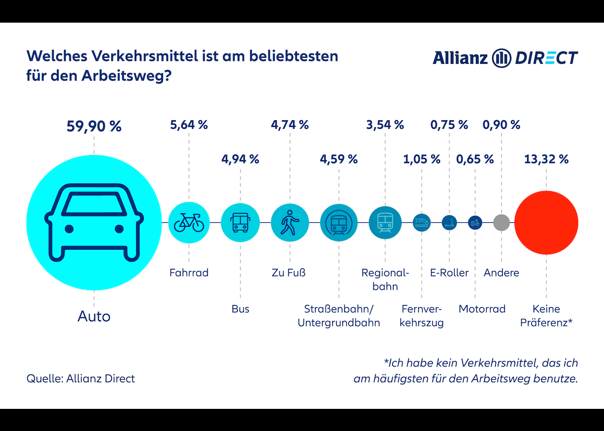 Ländervergleich: Wo kostet Pendeln am meisten?