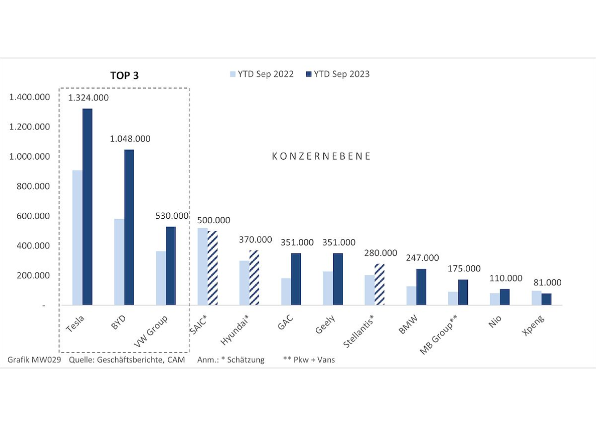 CAM - Electromobility Report 2023: Globale Markt- und Absatztrends der E-Mobilität