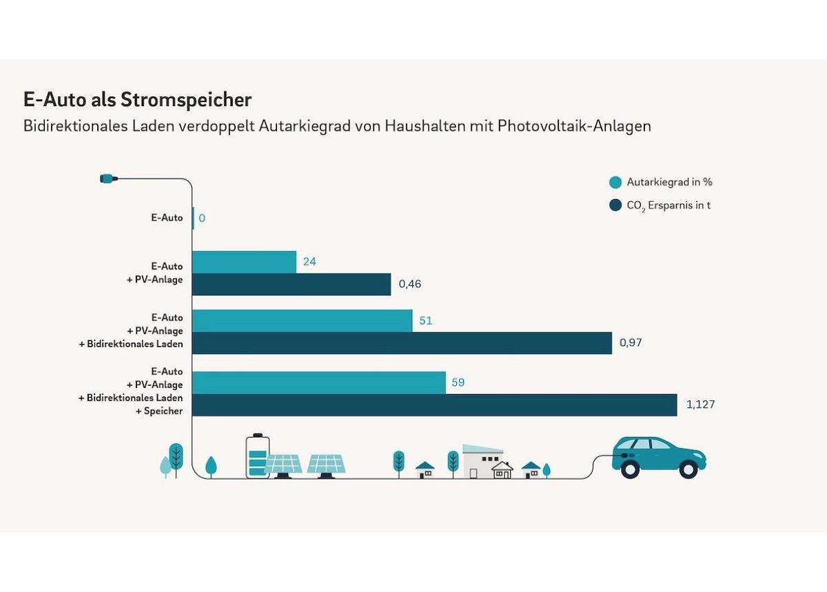 Pilotprojekt: Bidirektionales Laden verdoppelt Autarkiegrad von Haushalten mit Photovoltaik-Anlage