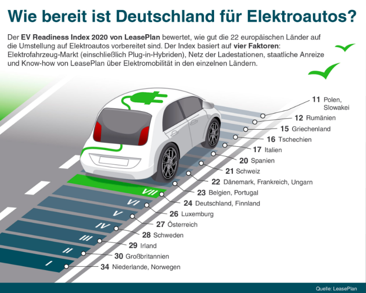 Neueste Ergebnisse aus dem LeasePlan EV Readiness Index 2020