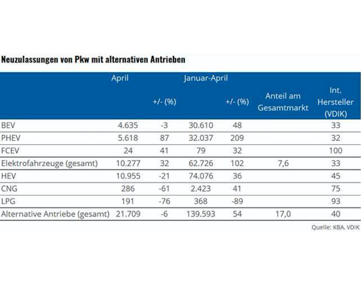 Corona-Krise trifft im April auch den Markt für alternative Antriebe
