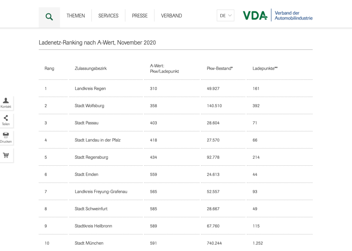 E-Ladenetz-Ranking für Deutschland