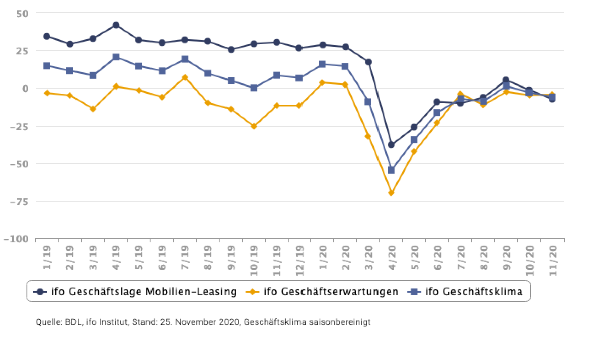 Leasing-Geschäftsklima: Licht am Ende des Tunnels? 