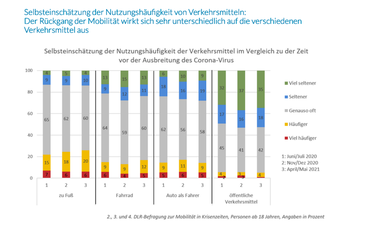 Vierte DLR-Studie zu Corona und Mobilität: Auto weiter hoch im Kurs 