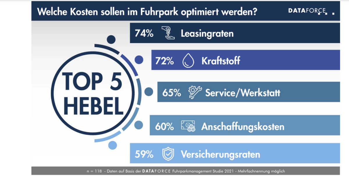 Dataforce Fuhrparkstudie 2021