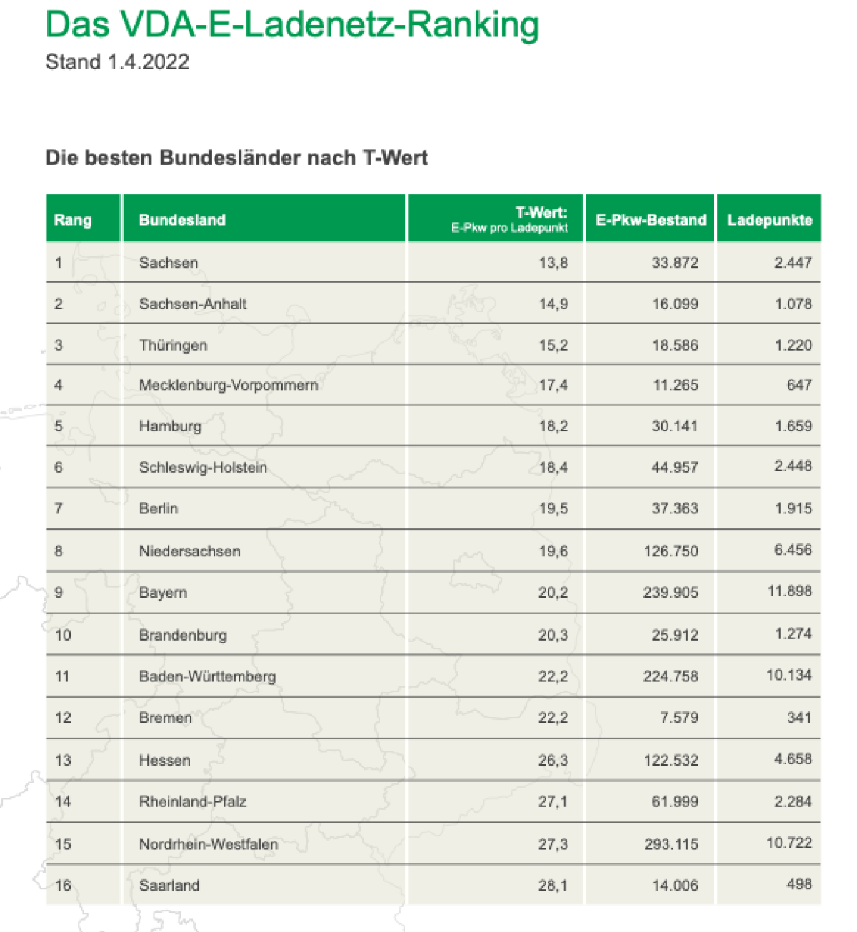 VDA-E-Ladenetz-Ranking: Lücke zwischen Ladeinfrastruktur und Bedarf wächst weiter
