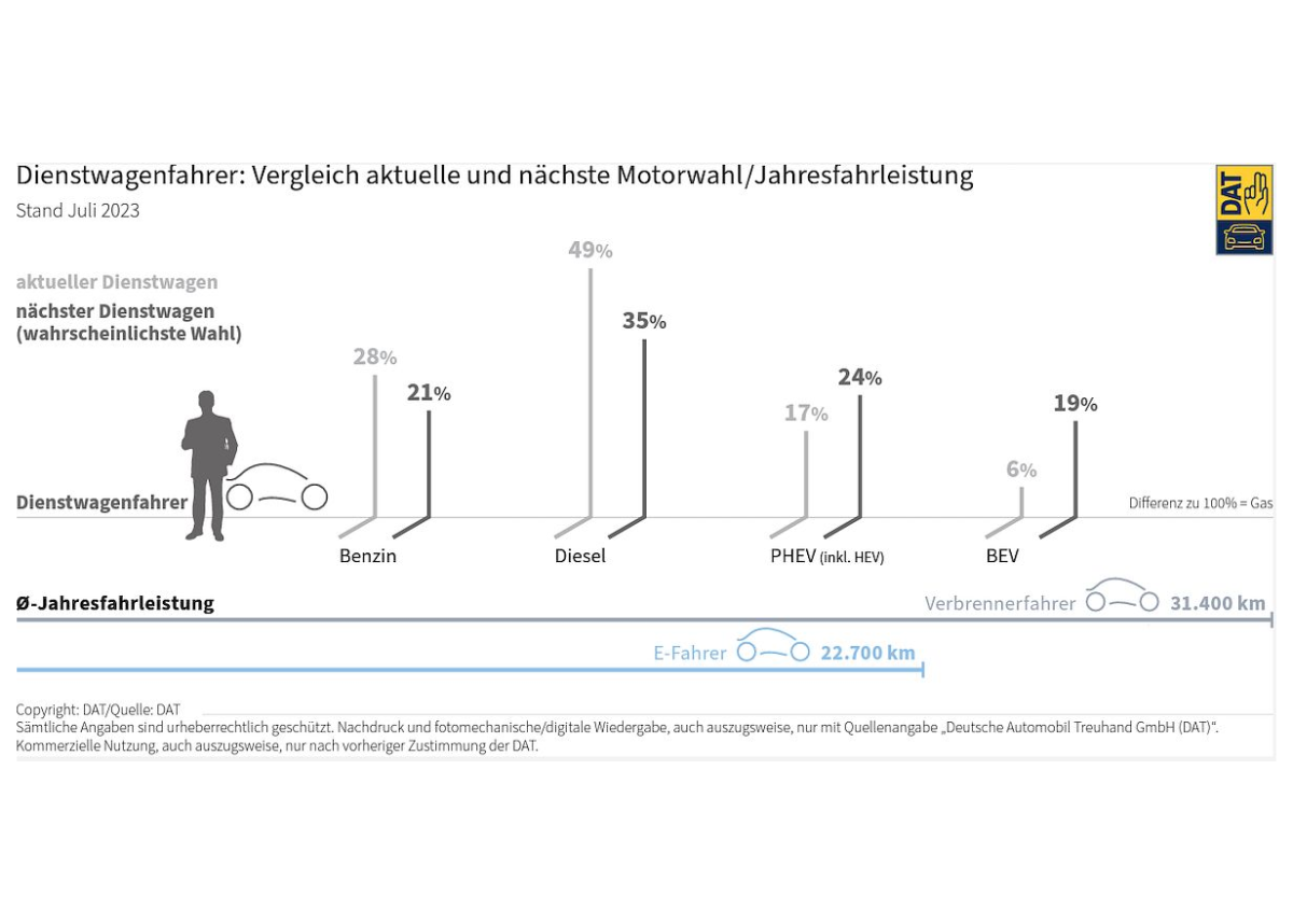 Dienstwagenfahrer zwischen Vorteilen und Vorbehalten