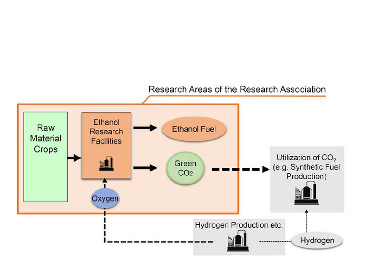 Herstellung von Bioethanol-Kraftstoffen