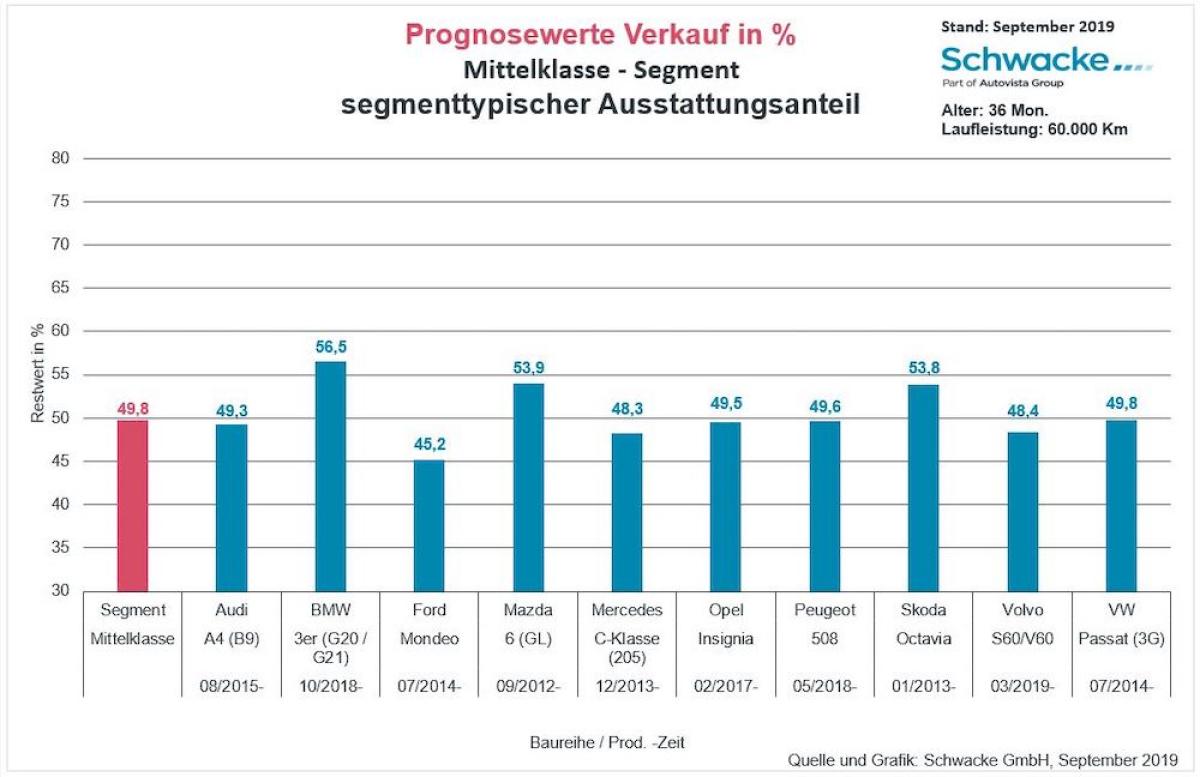 Restwert-Entwicklung: Mittelklasse